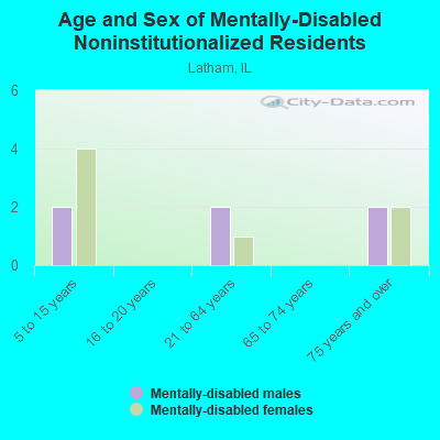 Age and Sex of Mentally-Disabled Noninstitutionalized Residents