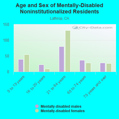 Age and Sex of Mentally-Disabled Noninstitutionalized Residents