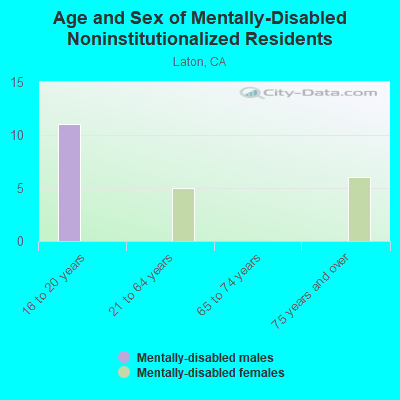 Age and Sex of Mentally-Disabled Noninstitutionalized Residents