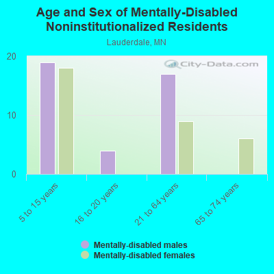 Age and Sex of Mentally-Disabled Noninstitutionalized Residents