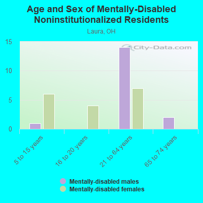 Age and Sex of Mentally-Disabled Noninstitutionalized Residents