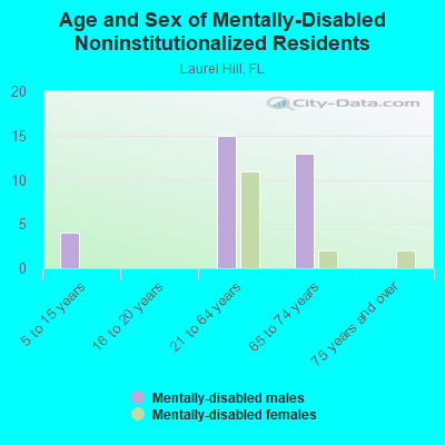 Age and Sex of Mentally-Disabled Noninstitutionalized Residents