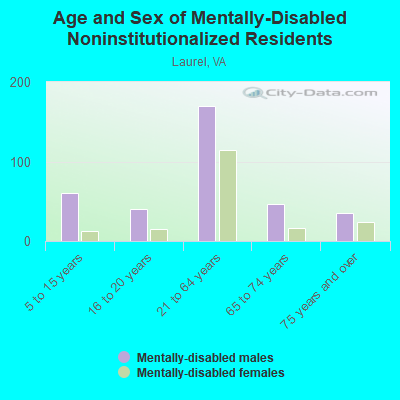 Age and Sex of Mentally-Disabled Noninstitutionalized Residents