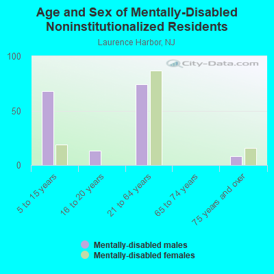 Age and Sex of Mentally-Disabled Noninstitutionalized Residents