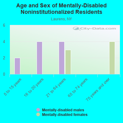 Age and Sex of Mentally-Disabled Noninstitutionalized Residents