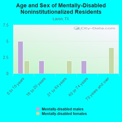 Age and Sex of Mentally-Disabled Noninstitutionalized Residents