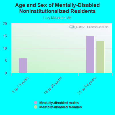 Age and Sex of Mentally-Disabled Noninstitutionalized Residents