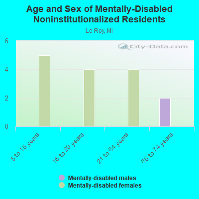 Age and Sex of Mentally-Disabled Noninstitutionalized Residents