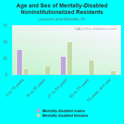 Age and Sex of Mentally-Disabled Noninstitutionalized Residents