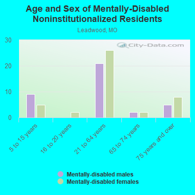 Age and Sex of Mentally-Disabled Noninstitutionalized Residents