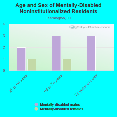 Age and Sex of Mentally-Disabled Noninstitutionalized Residents