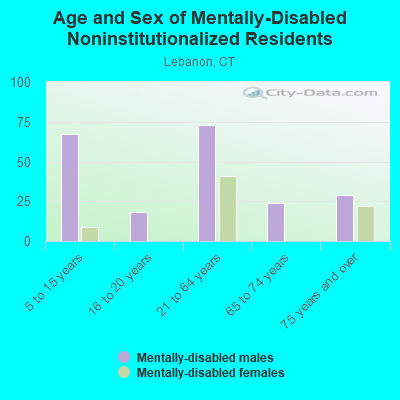 Age and Sex of Mentally-Disabled Noninstitutionalized Residents