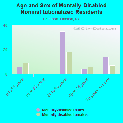 Age and Sex of Mentally-Disabled Noninstitutionalized Residents