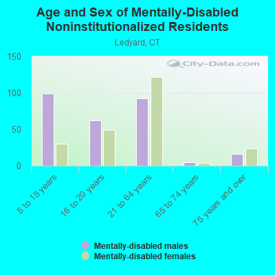 Age and Sex of Mentally-Disabled Noninstitutionalized Residents