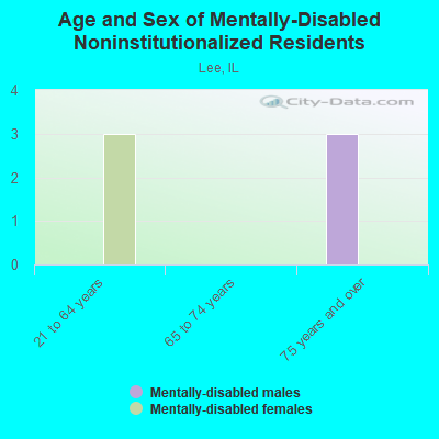 Age and Sex of Mentally-Disabled Noninstitutionalized Residents