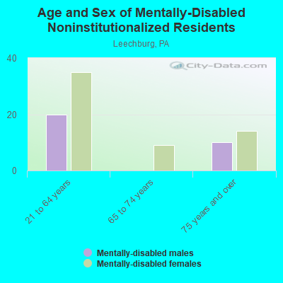 Age and Sex of Mentally-Disabled Noninstitutionalized Residents