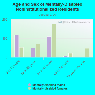 Age and Sex of Mentally-Disabled Noninstitutionalized Residents