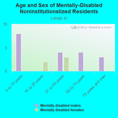 Age and Sex of Mentally-Disabled Noninstitutionalized Residents