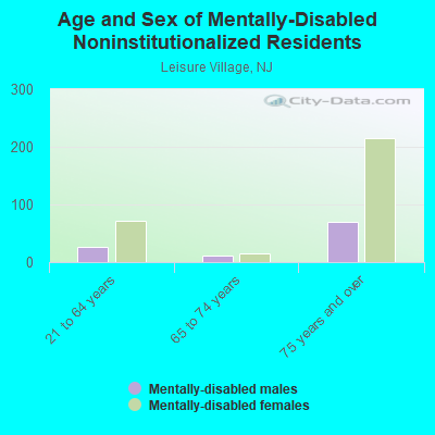 Age and Sex of Mentally-Disabled Noninstitutionalized Residents