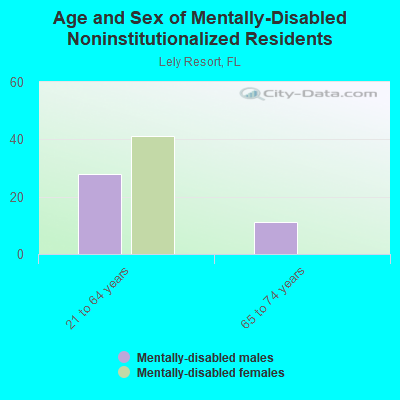 Age and Sex of Mentally-Disabled Noninstitutionalized Residents