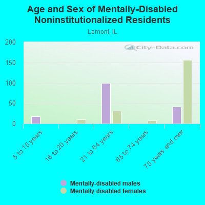 Age and Sex of Mentally-Disabled Noninstitutionalized Residents