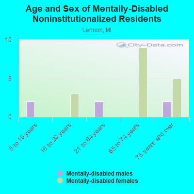 Age and Sex of Mentally-Disabled Noninstitutionalized Residents