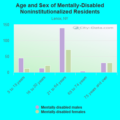 Age and Sex of Mentally-Disabled Noninstitutionalized Residents