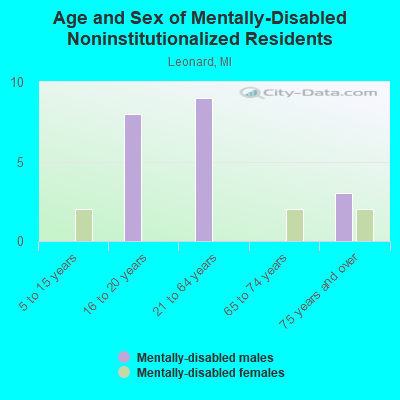 Age and Sex of Mentally-Disabled Noninstitutionalized Residents