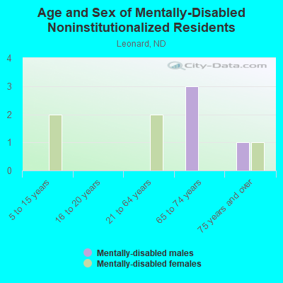 Age and Sex of Mentally-Disabled Noninstitutionalized Residents