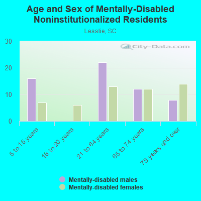 Age and Sex of Mentally-Disabled Noninstitutionalized Residents