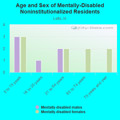 Age and Sex of Mentally-Disabled Noninstitutionalized Residents