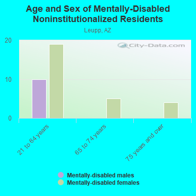 Age and Sex of Mentally-Disabled Noninstitutionalized Residents