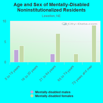 Age and Sex of Mentally-Disabled Noninstitutionalized Residents