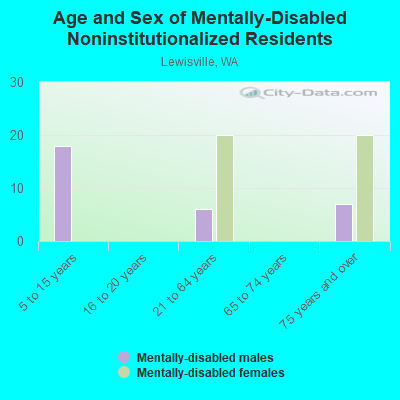 Age and Sex of Mentally-Disabled Noninstitutionalized Residents