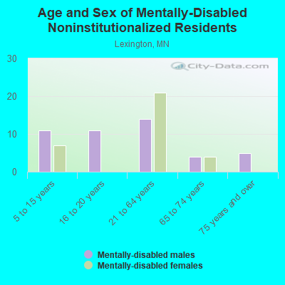 Age and Sex of Mentally-Disabled Noninstitutionalized Residents