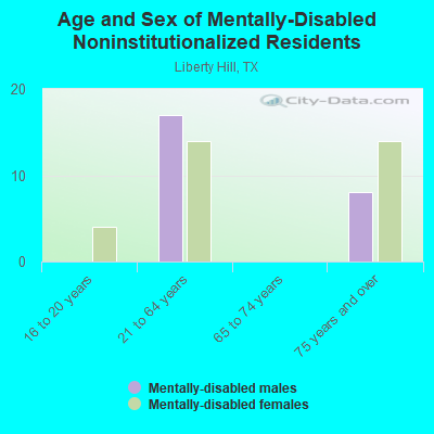 Age and Sex of Mentally-Disabled Noninstitutionalized Residents