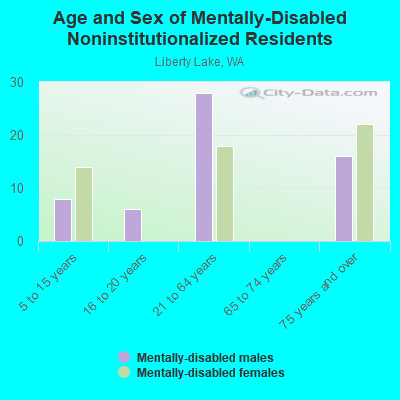 Age and Sex of Mentally-Disabled Noninstitutionalized Residents