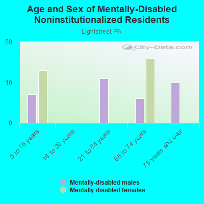 Age and Sex of Mentally-Disabled Noninstitutionalized Residents