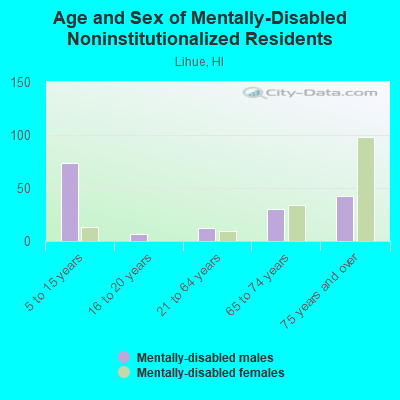 Age and Sex of Mentally-Disabled Noninstitutionalized Residents