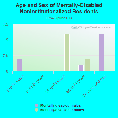 Age and Sex of Mentally-Disabled Noninstitutionalized Residents