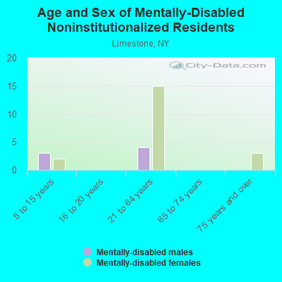 Age and Sex of Mentally-Disabled Noninstitutionalized Residents