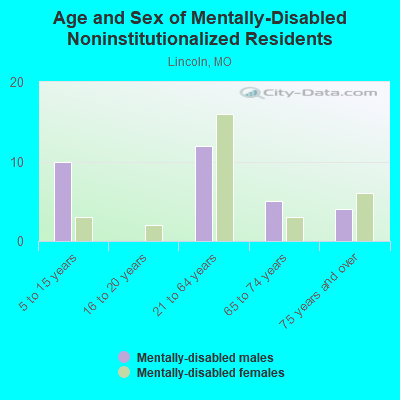 Age and Sex of Mentally-Disabled Noninstitutionalized Residents