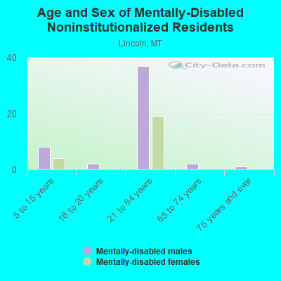 Age and Sex of Mentally-Disabled Noninstitutionalized Residents