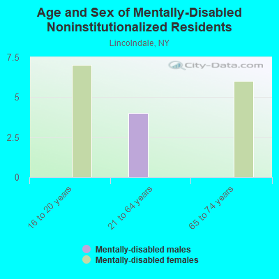 Age and Sex of Mentally-Disabled Noninstitutionalized Residents