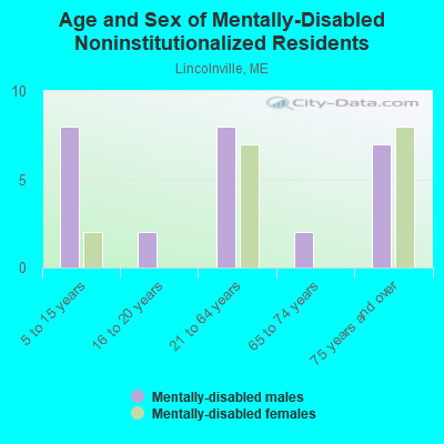 Age and Sex of Mentally-Disabled Noninstitutionalized Residents