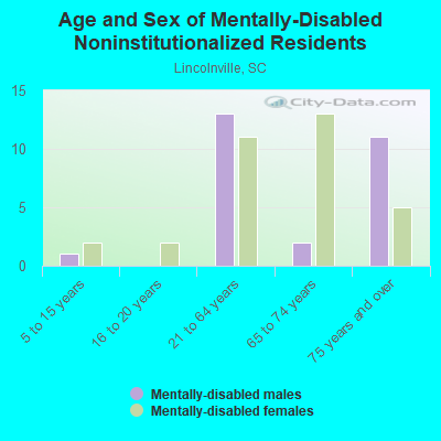 Age and Sex of Mentally-Disabled Noninstitutionalized Residents