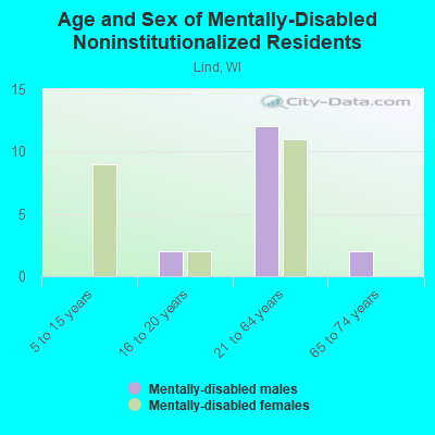 Age and Sex of Mentally-Disabled Noninstitutionalized Residents