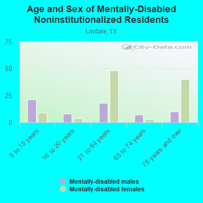 Age and Sex of Mentally-Disabled Noninstitutionalized Residents