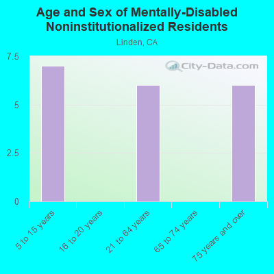 Age and Sex of Mentally-Disabled Noninstitutionalized Residents