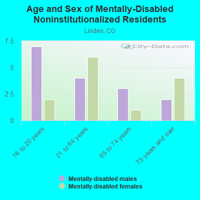 Age and Sex of Mentally-Disabled Noninstitutionalized Residents